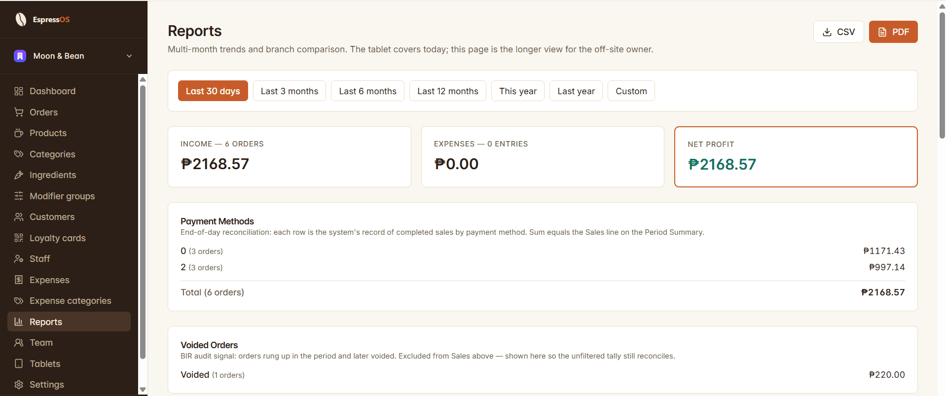 The admin web Reports page summary — period selector, Income / Expenses / Net Profit cards, payment-methods breakdown, and a Voided Orders line for the BIR audit signal.