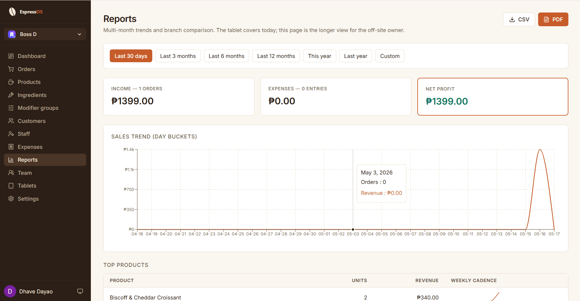The admin web Reports page — income, expenses, and net-profit cards, a daily sales-trend chart, and a top-products table.